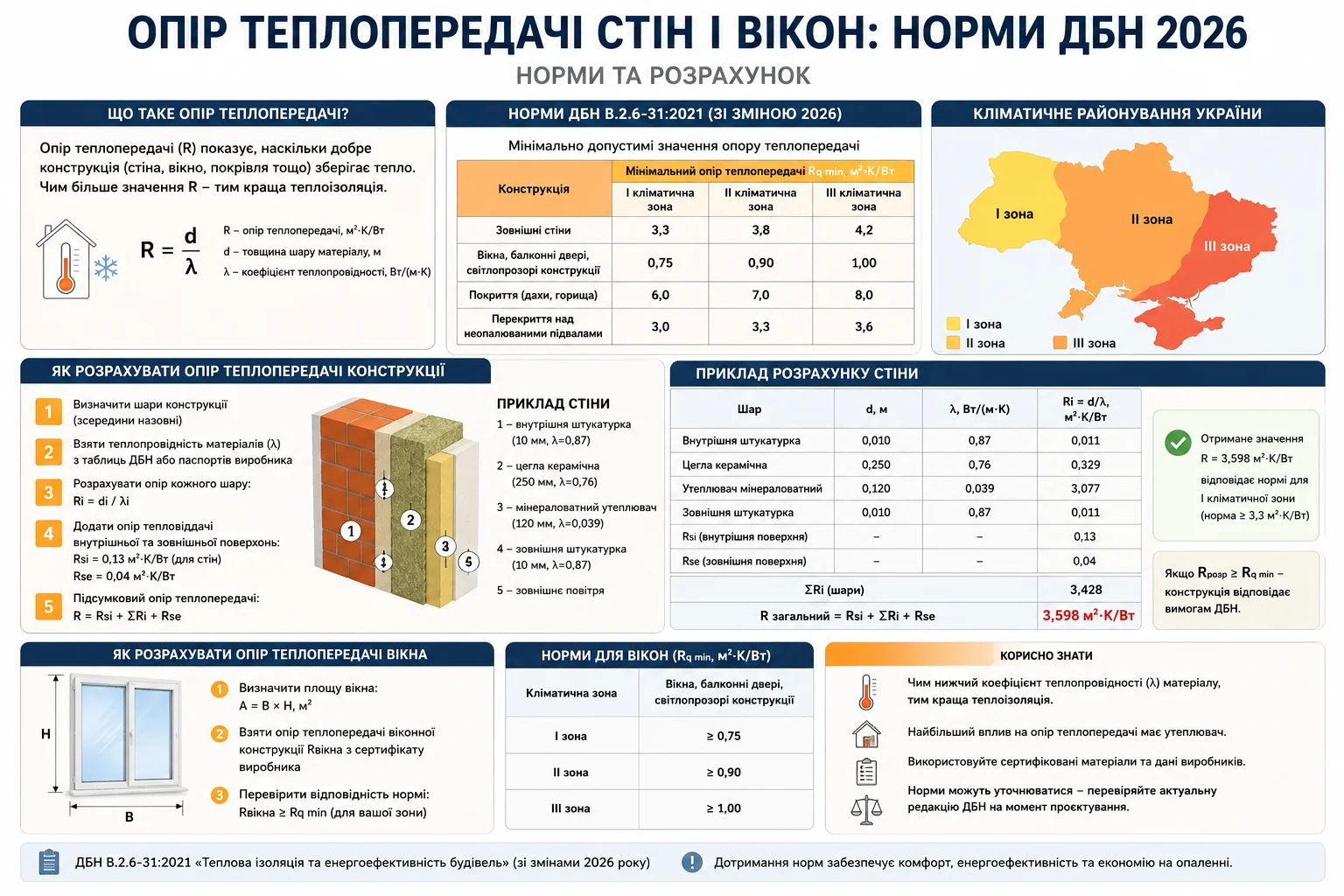 Інфографіка про опір теплопередачі будівельних конструкцій згідно ДБН 2026 &mdash; нормативні значення для трьох кліматичних зон України, формула розрахунку та приклад для стіни
