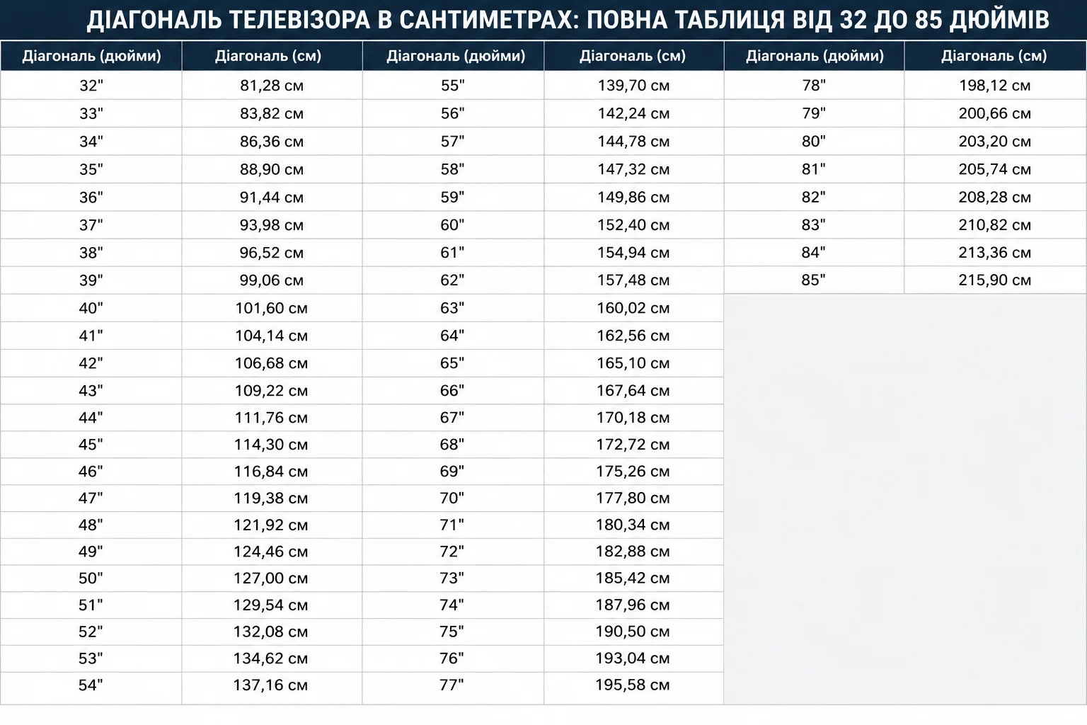 Повна таблиця переведення діагоналі телевізора з дюймів у сантиметри